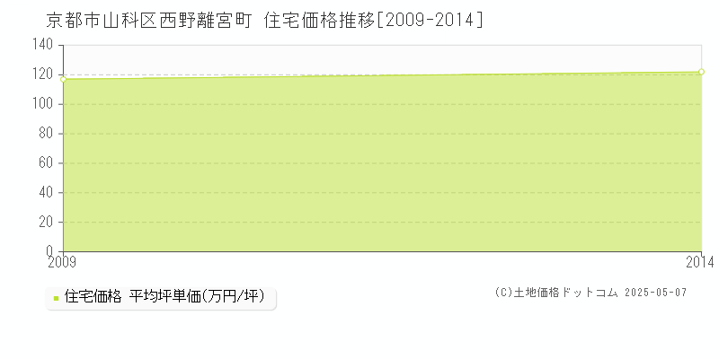 西野離宮町(京都市山科区)の住宅価格推移グラフ(坪単価)[2009-2014年]