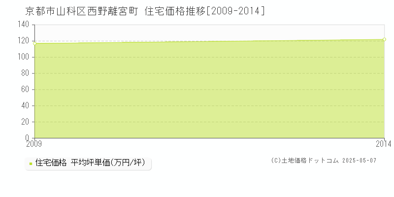 京都市山科区西野離宮町の住宅価格推移グラフ 