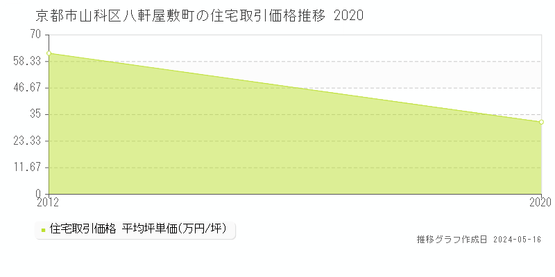 京都市山科区八軒屋敷町の住宅価格推移グラフ 