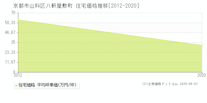 八軒屋敷町(京都市山科区)の住宅価格推移グラフ(坪単価)[2012-2020年]