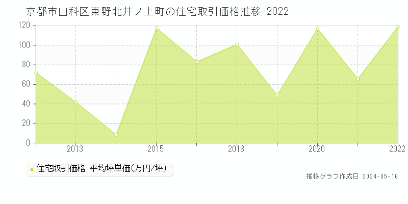京都市山科区東野北井ノ上町の住宅価格推移グラフ 