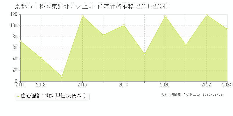 東野北井ノ上町(京都市山科区)の住宅価格推移グラフ(坪単価)[2011-2024年]