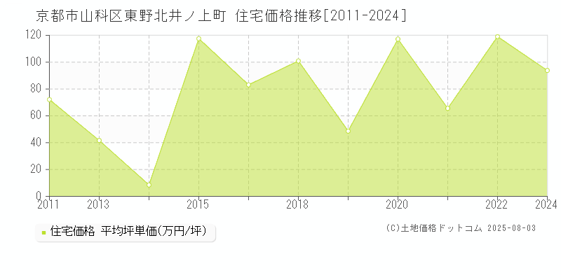 京都市山科区東野北井ノ上町の住宅価格推移グラフ 