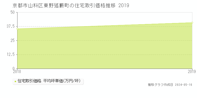 京都市山科区東野狐藪町の住宅価格推移グラフ 