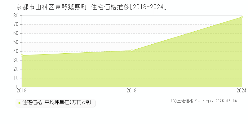 東野狐藪町(京都市山科区)の住宅価格推移グラフ(坪単価)[2018-2024年]