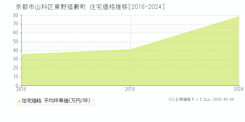 京都市山科区東野狐藪町の住宅価格推移グラフ 