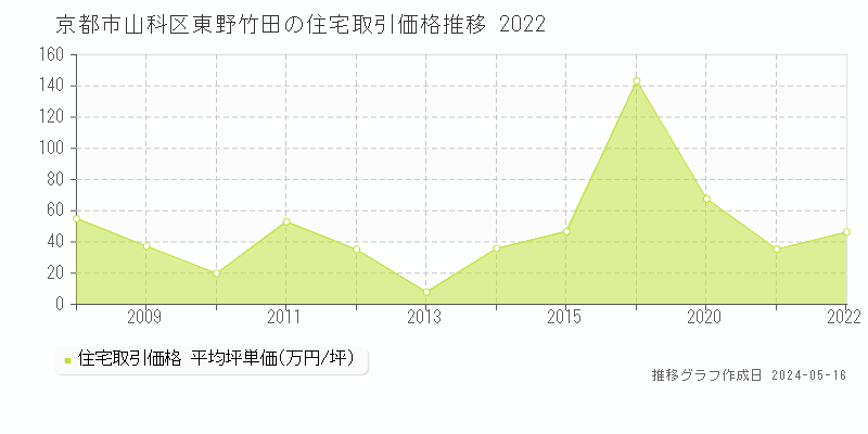 京都市山科区東野竹田の住宅価格推移グラフ 