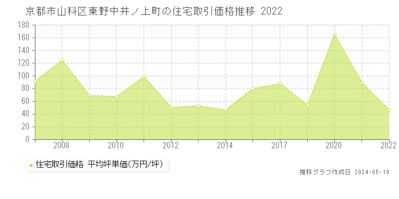 京都市山科区東野中井ノ上町の住宅価格推移グラフ 
