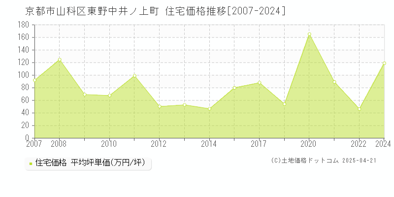 京都市山科区東野中井ノ上町の住宅価格推移グラフ 