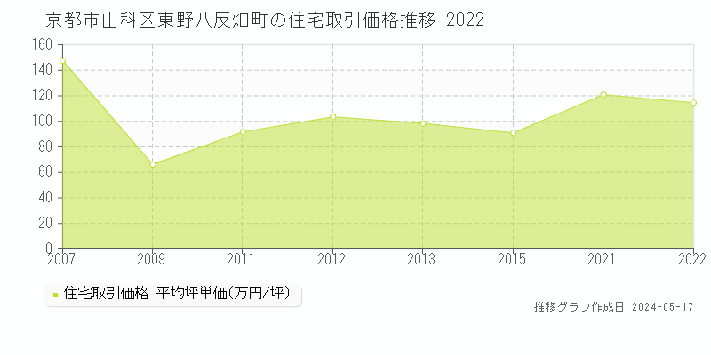 京都市山科区東野八反畑町の住宅価格推移グラフ 