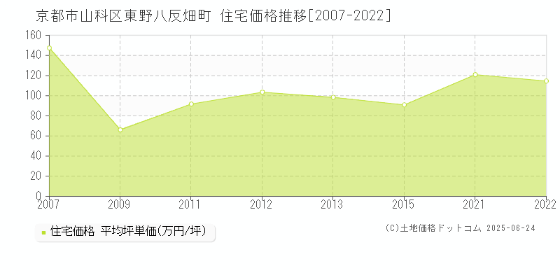 東野八反畑町(京都市山科区)の住宅価格推移グラフ(坪単価)[2007-2022年]