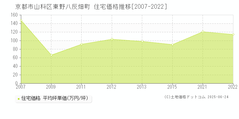 京都市山科区東野八反畑町の住宅価格推移グラフ 