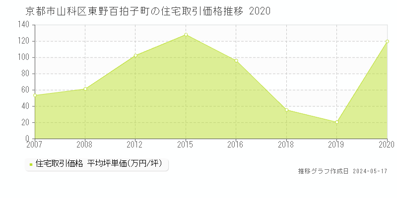 京都市山科区東野百拍子町の住宅価格推移グラフ 