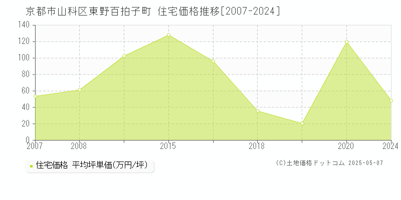 東野百拍子町(京都市山科区)の住宅価格推移グラフ(坪単価)[2007-2024年]