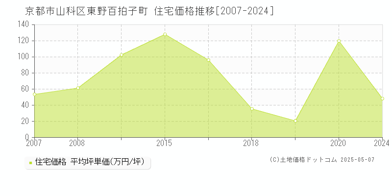 京都市山科区東野百拍子町の住宅価格推移グラフ 