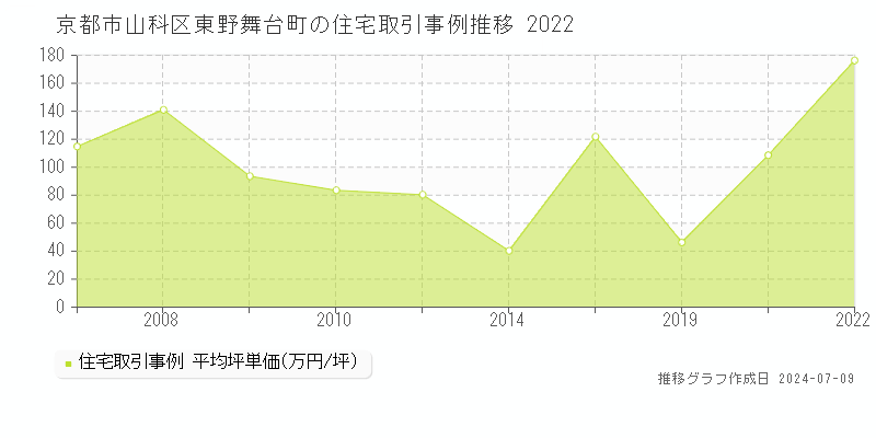 京都市山科区東野舞台町の住宅価格推移グラフ 
