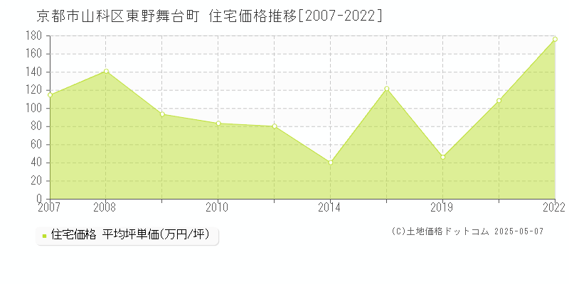 京都市山科区東野舞台町の住宅価格推移グラフ 