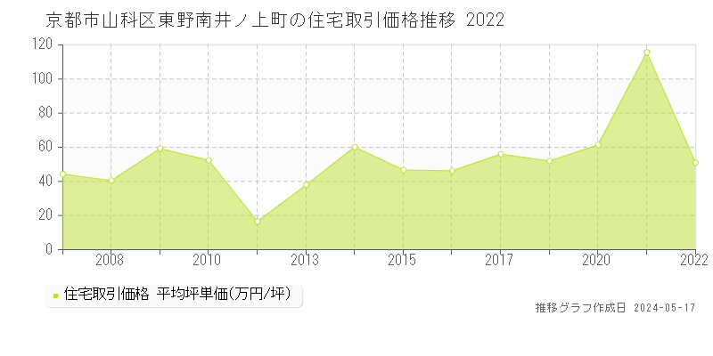 京都市山科区東野南井ノ上町の住宅取引価格推移グラフ 