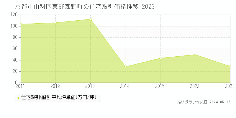 京都市山科区東野森野町の住宅価格推移グラフ 