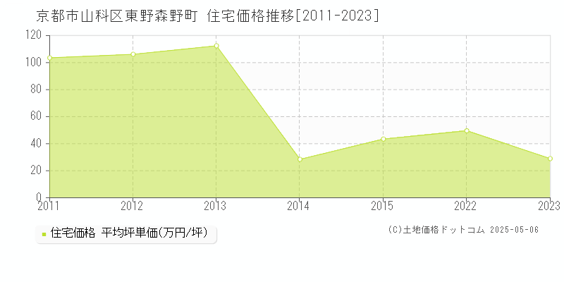 東野森野町(京都市山科区)の住宅価格推移グラフ(坪単価)[2011-2023年]