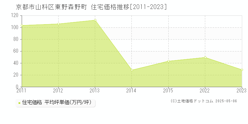 京都市山科区東野森野町の住宅価格推移グラフ 