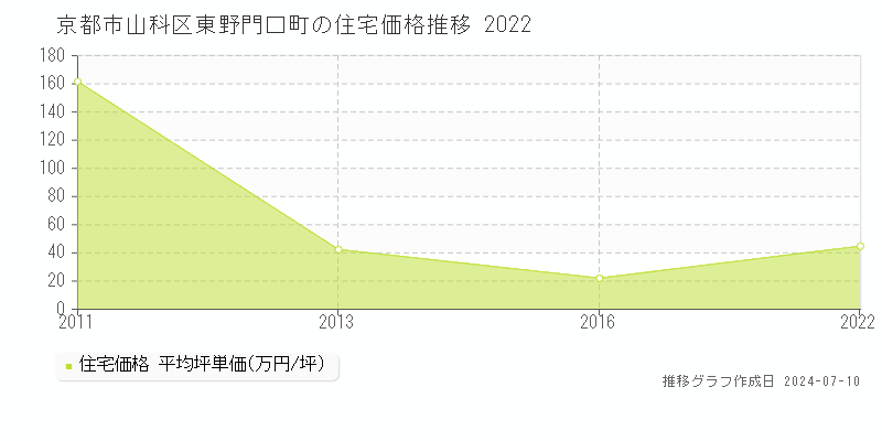京都市山科区東野門口町の住宅価格推移グラフ 