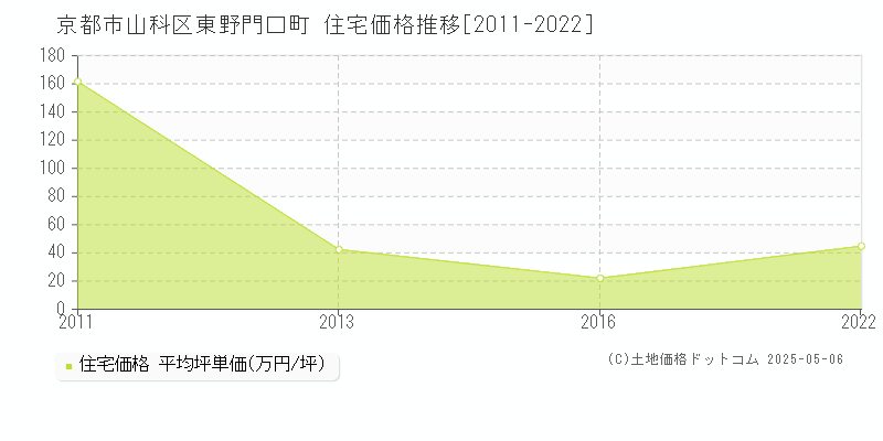 東野門口町(京都市山科区)の住宅価格推移グラフ(坪単価)[2011-2022年]