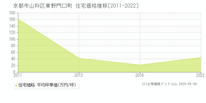 京都市山科区東野門口町の住宅価格推移グラフ 