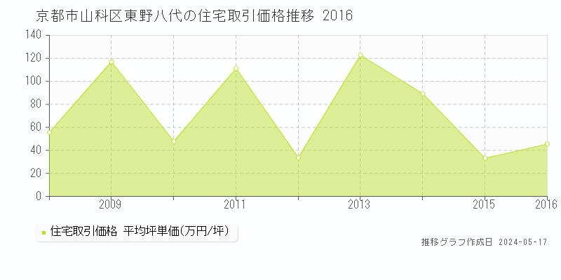 京都市山科区東野八代の住宅価格推移グラフ 