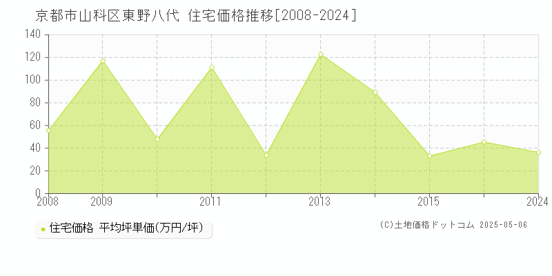 東野八代(京都市山科区)の住宅価格推移グラフ(坪単価)[2008-2024年]
