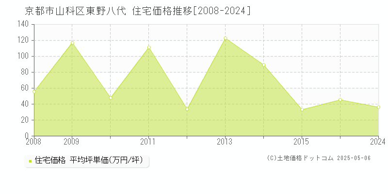 京都市山科区東野八代の住宅価格推移グラフ 