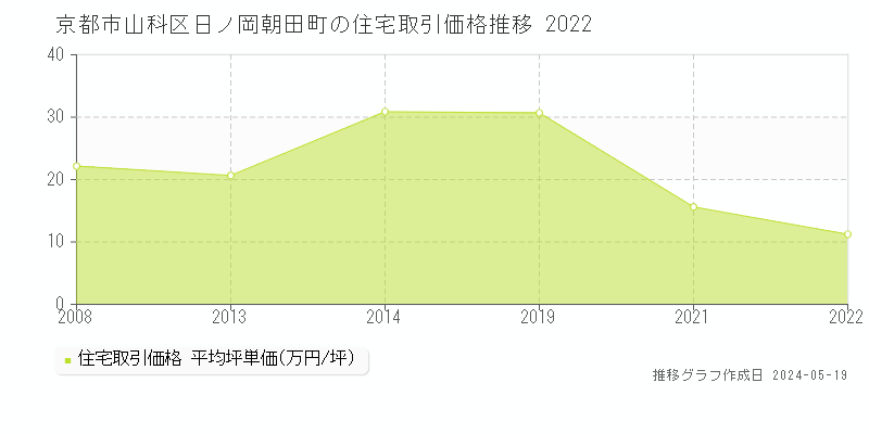 京都市山科区日ノ岡朝田町の住宅取引価格推移グラフ 