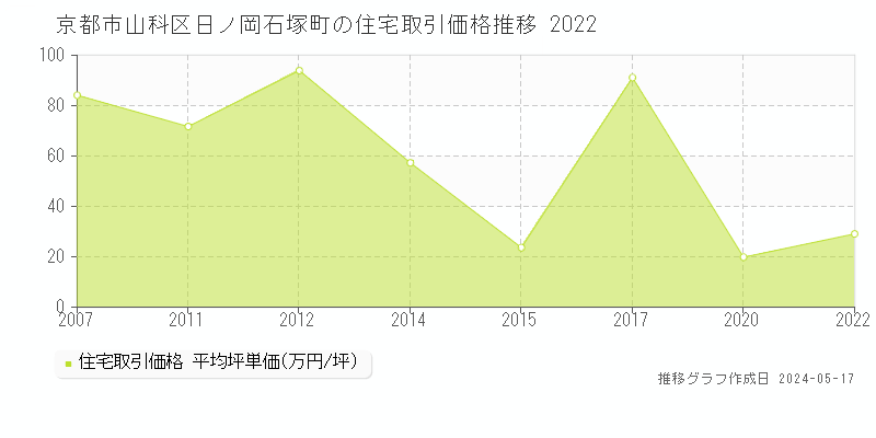 京都市山科区日ノ岡石塚町の住宅価格推移グラフ 