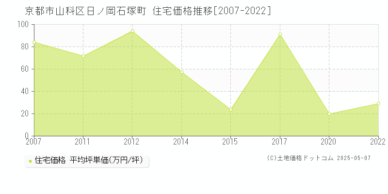 日ノ岡石塚町(京都市山科区)の住宅価格推移グラフ(坪単価)[2007-2022年]