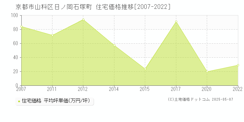 京都市山科区日ノ岡石塚町の住宅価格推移グラフ 