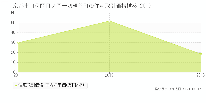 京都市山科区日ノ岡一切経谷町の住宅価格推移グラフ 