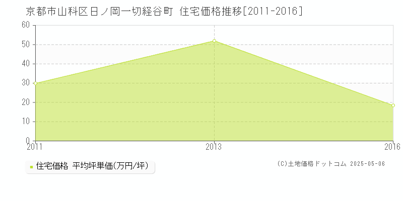 日ノ岡一切経谷町(京都市山科区)の住宅価格推移グラフ(坪単価)[2011-2016年]