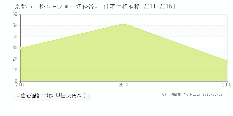 京都市山科区日ノ岡一切経谷町の住宅価格推移グラフ 