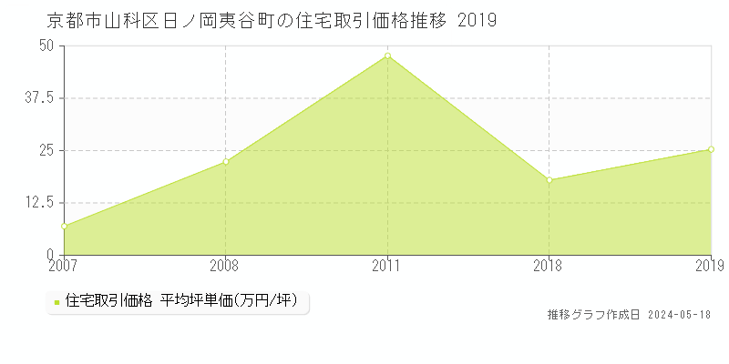 京都市山科区日ノ岡夷谷町の住宅価格推移グラフ 