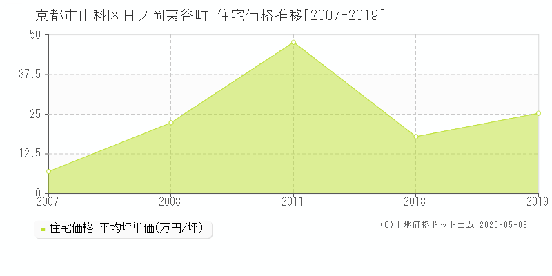 日ノ岡夷谷町(京都市山科区)の住宅価格推移グラフ(坪単価)[2007-2019年]