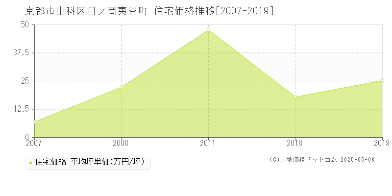 京都市山科区日ノ岡夷谷町の住宅価格推移グラフ 