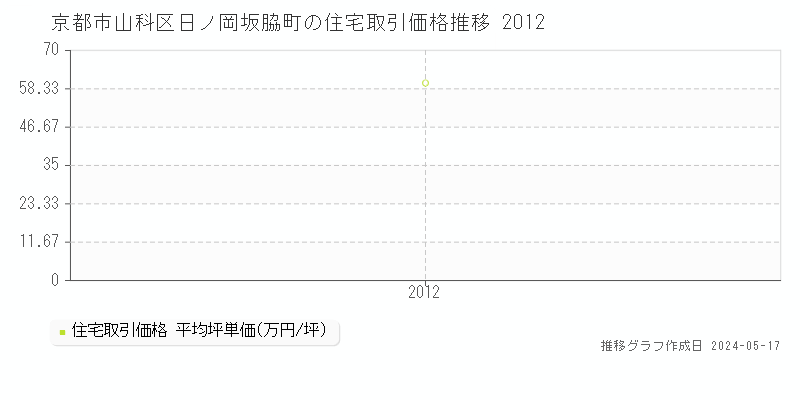 京都市山科区日ノ岡坂脇町の住宅価格推移グラフ 