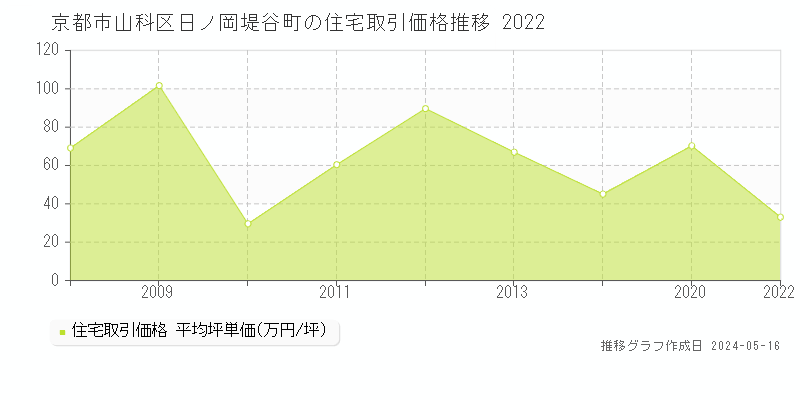 京都市山科区日ノ岡堤谷町の住宅価格推移グラフ 