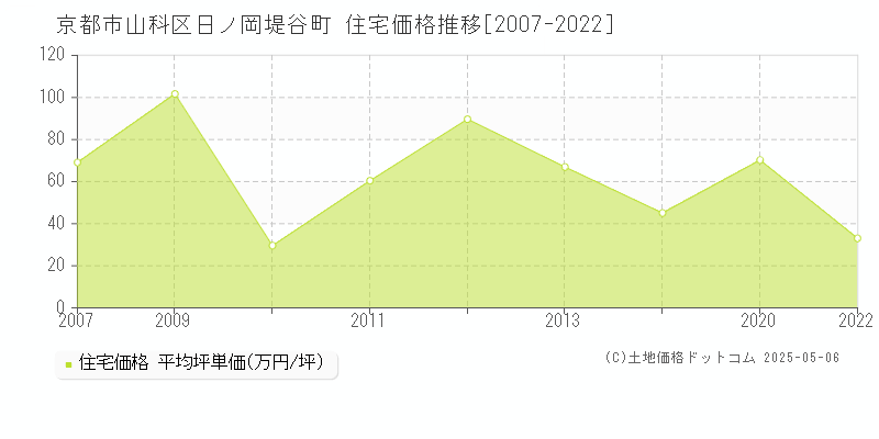 日ノ岡堤谷町(京都市山科区)の住宅価格推移グラフ(坪単価)[2007-2022年]