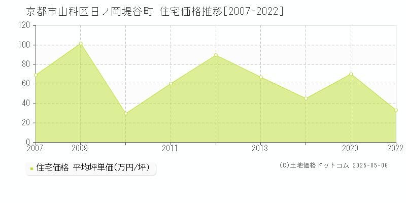 京都市山科区日ノ岡堤谷町の住宅価格推移グラフ 