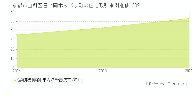 京都市山科区日ノ岡ホッパラ町の住宅価格推移グラフ 