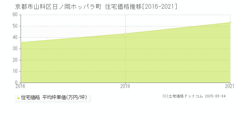 日ノ岡ホッパラ町(京都市山科区)の住宅価格推移グラフ(坪単価)[2016-2021年]