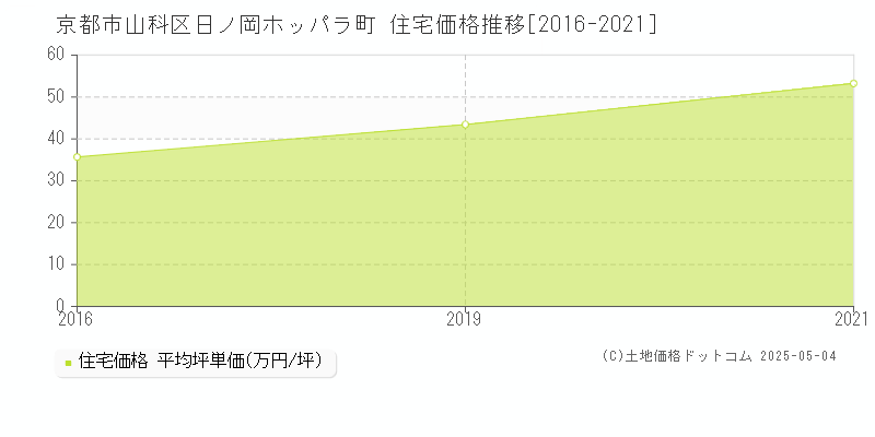 京都市山科区日ノ岡ホッパラ町の住宅価格推移グラフ 