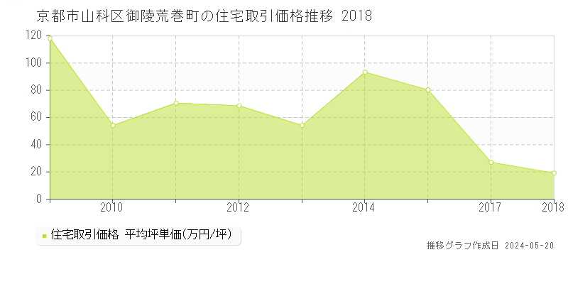 京都市山科区御陵荒巻町の住宅価格推移グラフ 