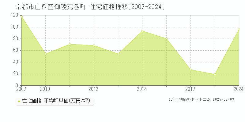 御陵荒巻町(京都市山科区)の住宅価格推移グラフ(坪単価)[2007-2024年]